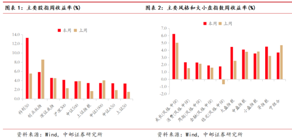 牛牛策略 中邮·策略|美联储降息预期助力A股更上层楼