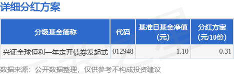 博易股票 基金分红：兴证全球恒利一年定开债券发起式基金6月12日分红