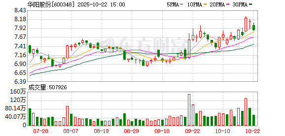众豪配资 山西华阳集团持续完善电商平台 赋能采购数智化升级