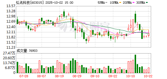 融股宝 核电概念震荡走高 弘讯科技涨停